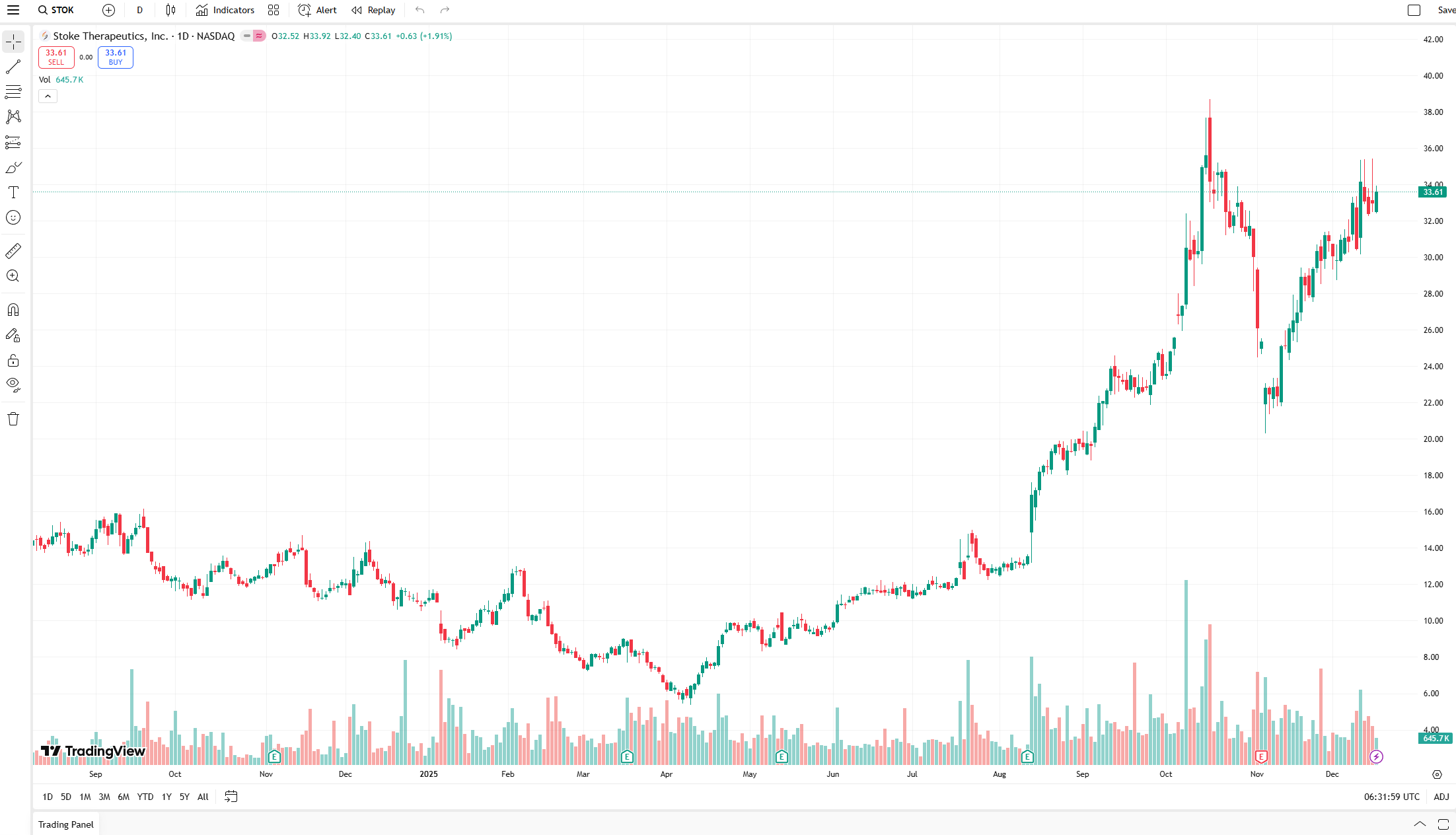 Small-Cap Growth Stock Chart Example